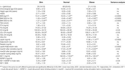 Leptin Does Not Influence TSH Levels in Obese Short Children